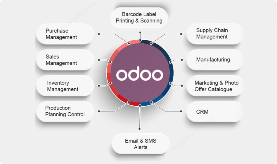 Odoo implementation Services